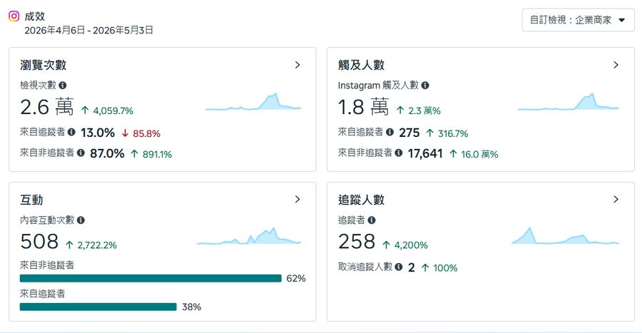 香料大叔 IG 數據成效報表